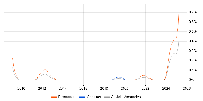 Job vacancy trend for Stochastic Modelling in Edinburgh Job vacancy trend for Stochastic Modelling in Edinburgh