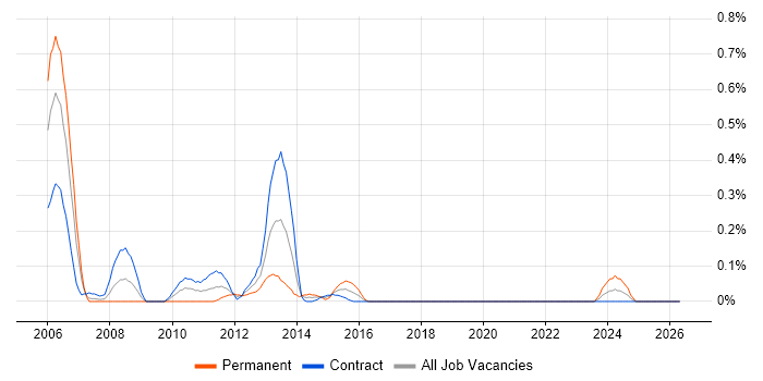 Storage Architect job vacancy trend in Edinburgh