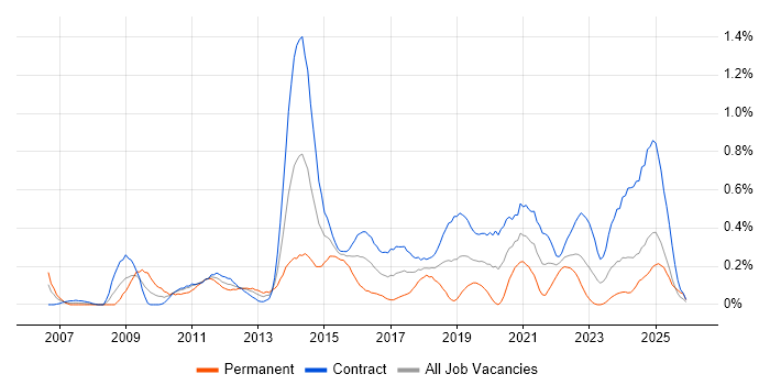 Storyboarding job vacancy trend in Edinburgh