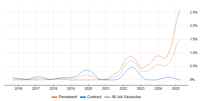 Job vacancy trend for Storytelling in Edinburgh Job vacancy trend for Storytelling in Edinburgh