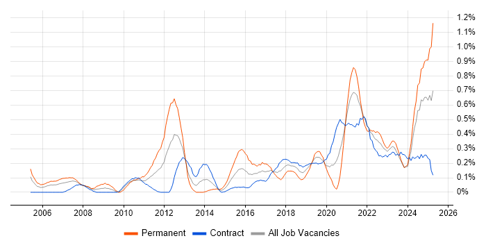 Job vacancy trend for Strategic Planning in Edinburgh Job vacancy trend for Strategic Planning in Edinburgh