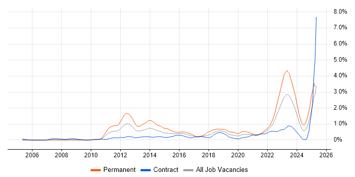 Job vacancy trend for Strategic Roadmap in Edinburgh Job vacancy trend for Strategic Roadmap in Edinburgh