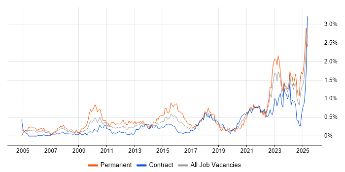 Job vacancy trend for Strategic Thinking in Edinburgh Job vacancy trend for Strategic Thinking in Edinburgh