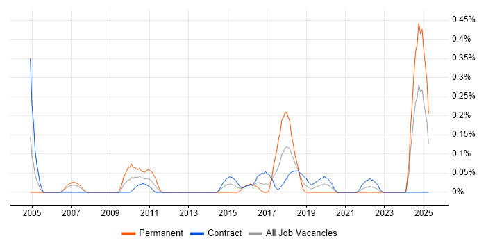 Job vacancy trend for Strategy Analyst in Edinburgh Job vacancy trend for Strategy Analyst in Edinburgh