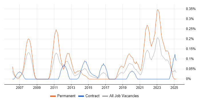 Job vacancy trend for Video\Live Streaming in Edinburgh Job vacancy trend for Video\Live Streaming in Edinburgh