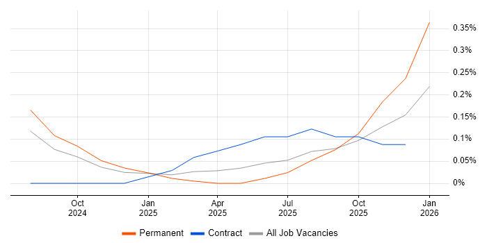 Streamlit job vacancy trend in Edinburgh