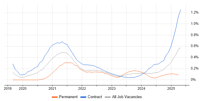 Job vacancy trend for StreamSets in Edinburgh