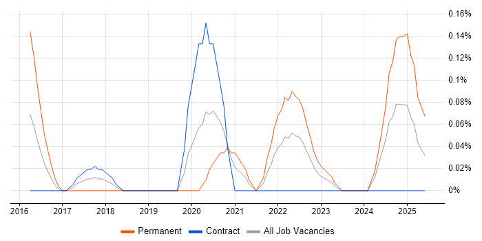 Job vacancy trend for Stripe in Edinburgh