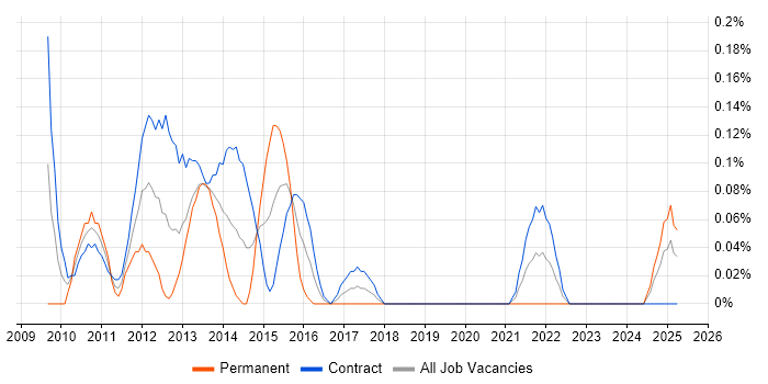 Job vacancy trend for Subject Matter Expert in Edinburgh