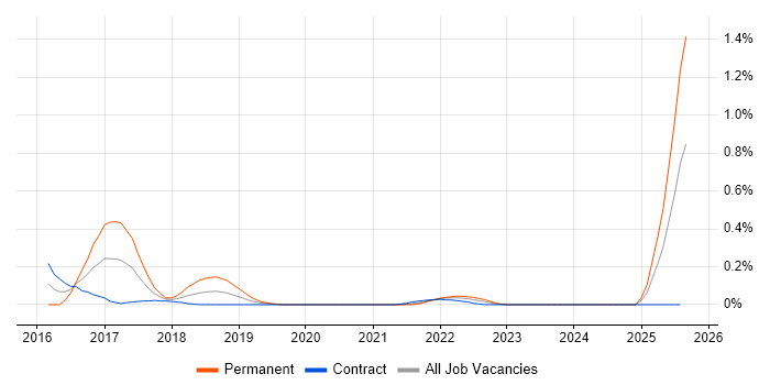 Job vacancy trend for SuccessFactors in Edinburgh