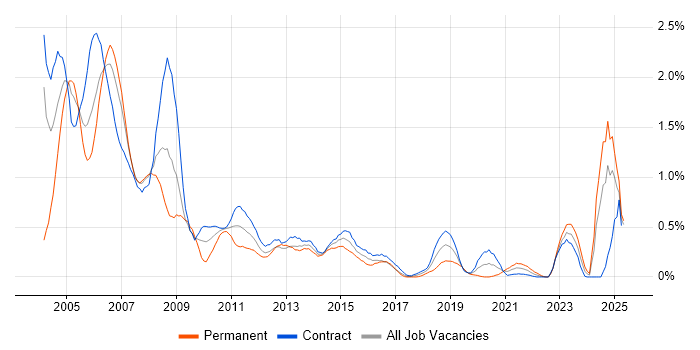 Job vacancy trend for Sun in Edinburgh Job vacancy trend for Sun in Edinburgh