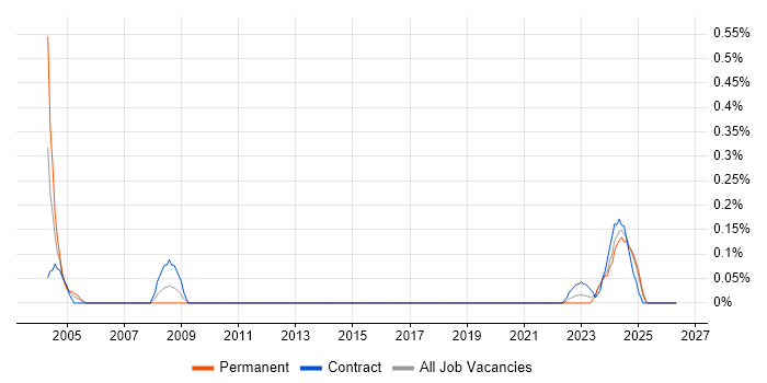 Supply Chain Analyst job vacancy trend in Edinburgh