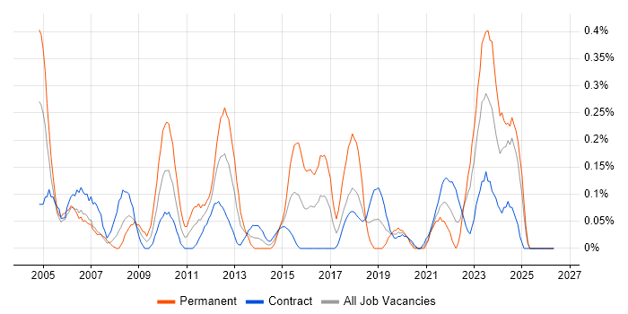 Supply Chain Management job vacancy trend in Edinburgh
