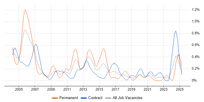 Job vacancy trend for Support Specialist in Edinburgh Job vacancy trend for Support Specialist in Edinburgh