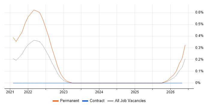 Svelte job vacancy trend in Edinburgh