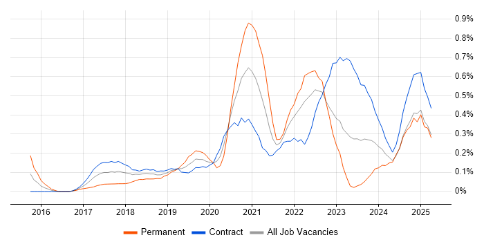 Job vacancy trend for Swagger in Edinburgh
