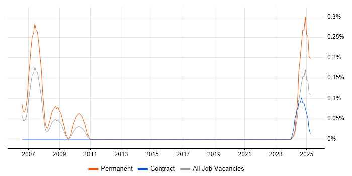 Job vacancy trend for Swedish Language in Edinburgh Job vacancy trend for Swedish Language in Edinburgh
