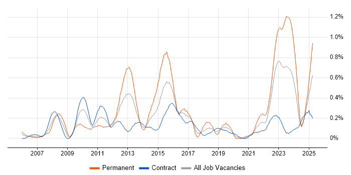 Job vacancy trend for SWIFT Messaging Network in Edinburgh Job vacancy trend for SWIFT Messaging Network in Edinburgh