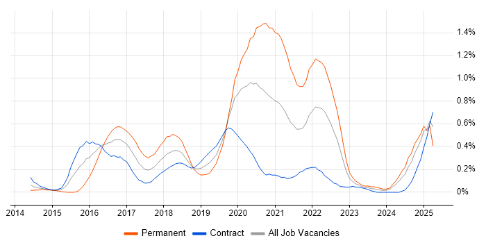 Job vacancy trend for Swift in Edinburgh