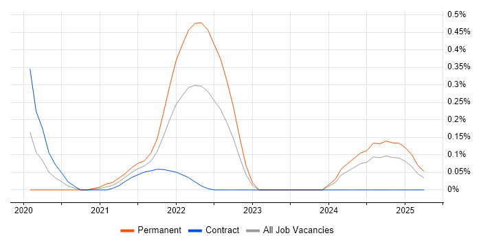 Job vacancy trend for SwiftUI in Edinburgh