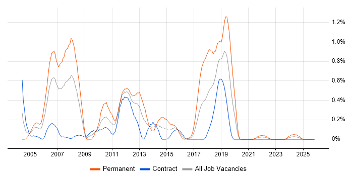 Swing job vacancy trend in Edinburgh