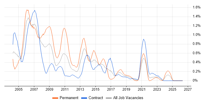 Sybase job vacancy trend in Edinburgh