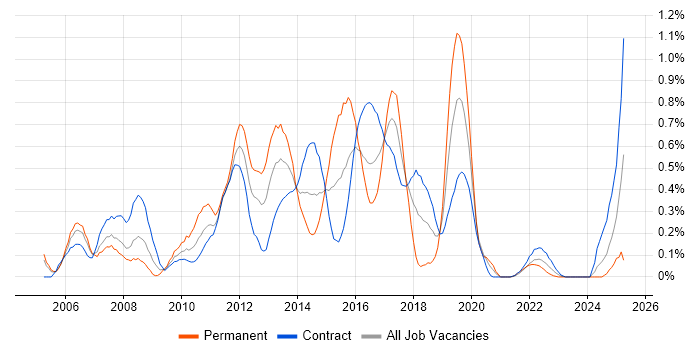 Job vacancy trend for Symantec in Edinburgh