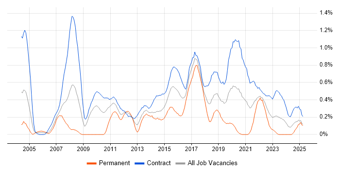 Job vacancy trend for System Integration Testing in Edinburgh