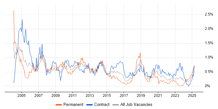 Job vacancy trend for System Testing in Edinburgh