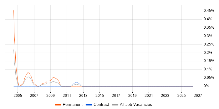 SystemC job vacancy trend in Edinburgh