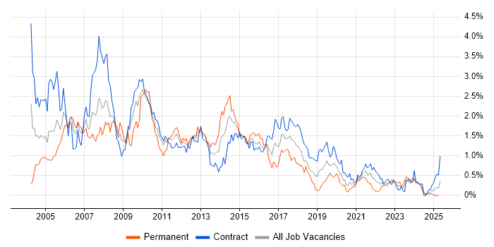 Job vacancy trend for Systems Analyst in Edinburgh Job vacancy trend for Systems Analyst in Edinburgh