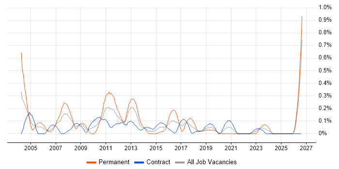 Systems Architect job vacancy trend in Edinburgh