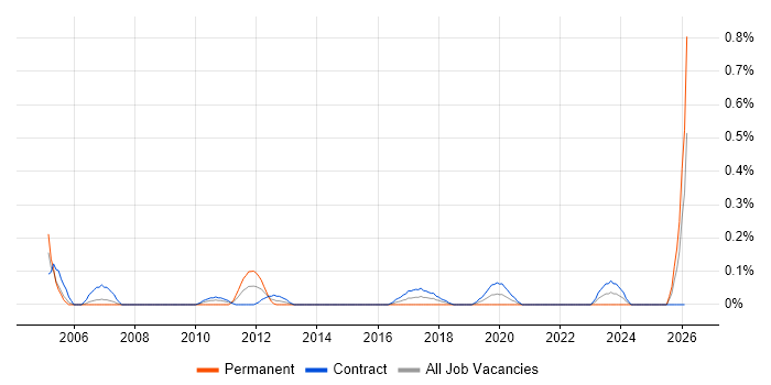 Systems Integration Engineer job vacancy trend in Edinburgh