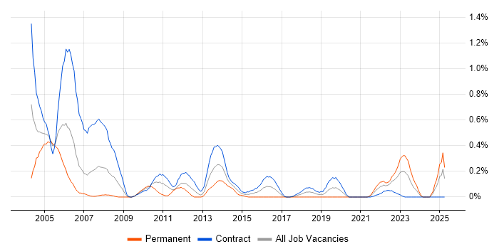 Job vacancy trend for Systems Programmer in Edinburgh