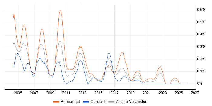 Systems Support Analyst job vacancy trend in Edinburgh