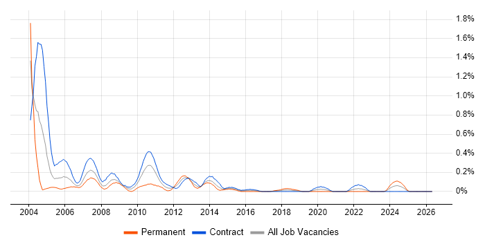Systems Tester job vacancy trend in Edinburgh