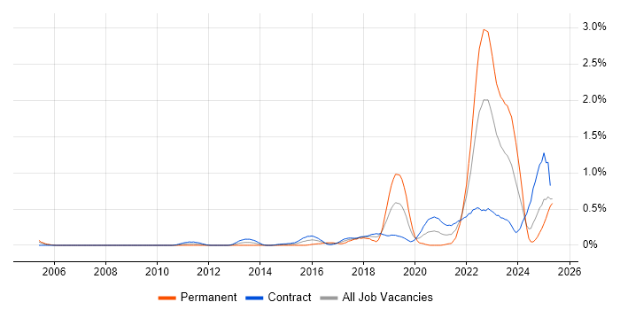 Job vacancy trend for Systems Thinking in Edinburgh Job vacancy trend for Systems Thinking in Edinburgh