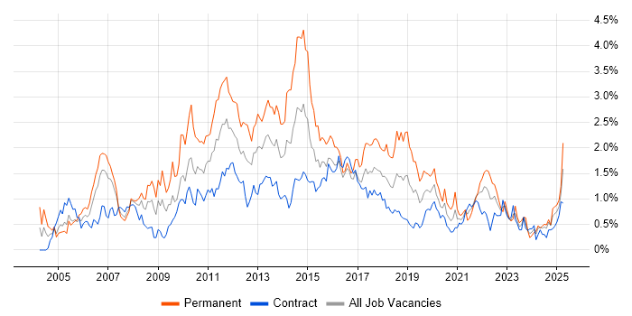 Job vacancy trend for T-SQL in Edinburgh