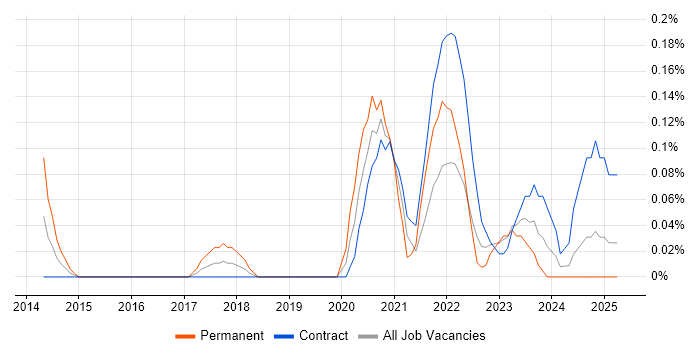 Job vacancy trend for Tableau Analyst in Edinburgh Job vacancy trend for Tableau Analyst in Edinburgh