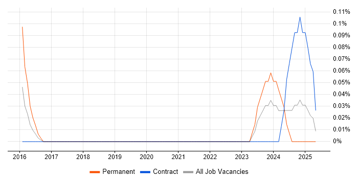 Job vacancy trend for Tableau Specialist in Edinburgh Job vacancy trend for Tableau Specialist in Edinburgh