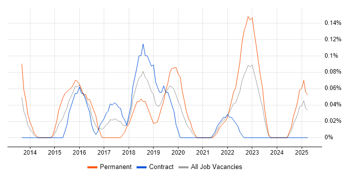 Job vacancy trend for Tag Management in Edinburgh