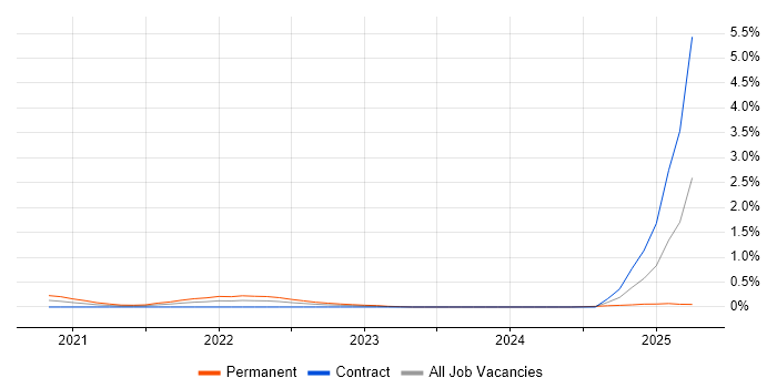 Job vacancy trend for Tailwind CSS in Edinburgh