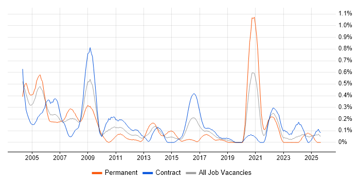 Tandem job vacancy trend in Edinburgh Tandem job vacancy trend in Edinburgh