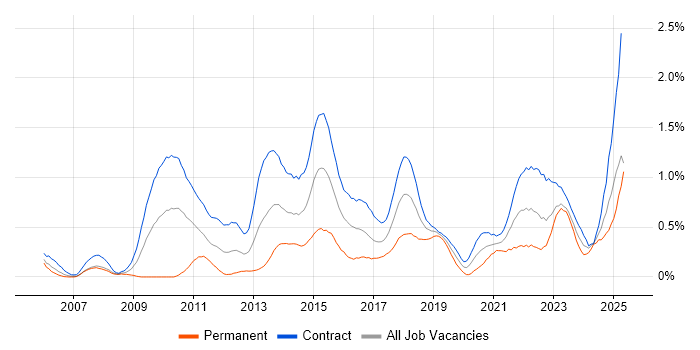 Job vacancy trend for Target Operating Model in Edinburgh Job vacancy trend for Target Operating Model in Edinburgh