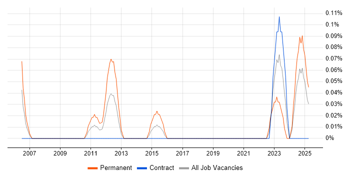 Job vacancy trend for TARGET2 in Edinburgh Job vacancy trend for TARGET2 in Edinburgh