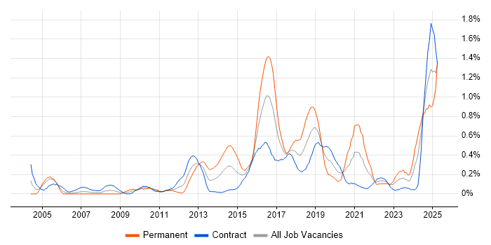 Job vacancy trend for Task Automation in Edinburgh Job vacancy trend for Task Automation in Edinburgh