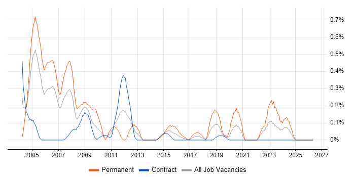 Tcl job vacancy trend in Edinburgh