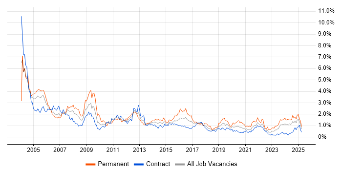 Job vacancy trend for TCP/IP in Edinburgh Job vacancy trend for TCP/IP in Edinburgh