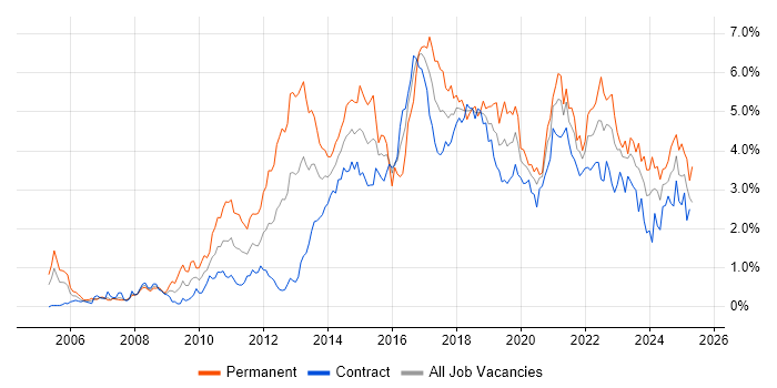 Job vacancy trend for TDD in Edinburgh Job vacancy trend for TDD in Edinburgh