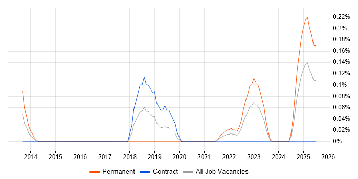 Job vacancy trend for Tealium in Edinburgh